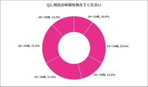 脱毛経験男性77%が「以前はムダ毛による見た目について悩んでいた」と回答