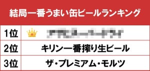 結局一番うまい缶ビールランキング、1位は? - 2位キリン一番搾り