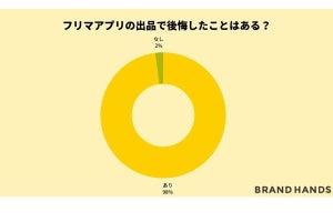 フリマアプリで「後悔した人」98%! その理由は?