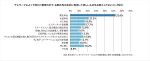 テレワークで増えた費用の中で会社に負担してほしい項目は?