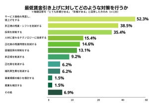 最低賃金引き上げに企業はどう対処する? - 2位は「非正規の残業・シフト削減」1位は?