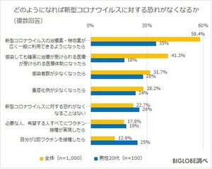 新型コロナウイルスの恐れがなくなる状況1位は? - 2位は「医療体制の充実」