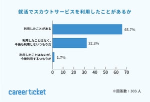 就活生の6割以上がスカウトサービスを利用 - オファー承諾のポイントは?