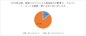 アルバイト・パート7人に1人が「コロナ禍で解雇・雇い止めにあった」と回答