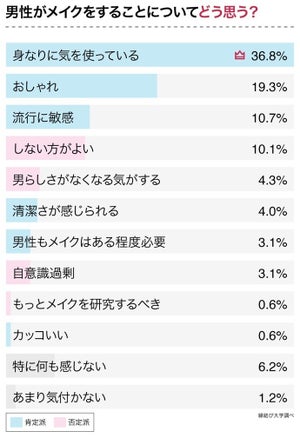 男性の5人に1人がメイクをする時代に - 女性の意見は?