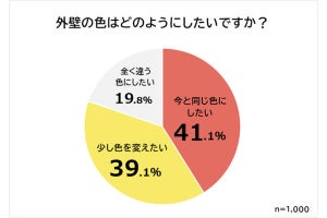 戸建て外壁塗装の人気カラー1位は? 2位アイボリー、3位グレー