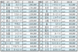 2021年全国名字ランキングトップ7000、最も多いのは佐藤さん、少ないのは?