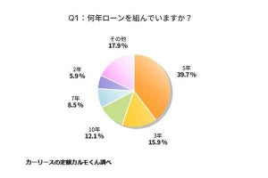 【判明】車のローン、年数や月の支払い金額、頭金で多くの人は幾らにする?