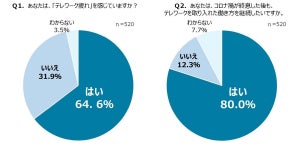 「テレワーク疲れ」は6割以上 - それでも「テレワーク継続したい人」の割合は?