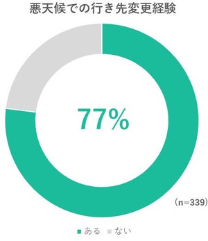 約8割の親子が悪天候で行き先変更 - 変更先はどこに?