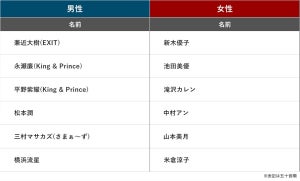 「ベストジーニスト」一般選出部門　松本潤・永瀬廉・平野紫耀らノミネート