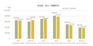 コロナ禍で消費税額の月平均は2万3,696円へ増加、収入は月いくら減った?