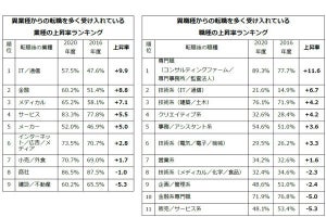 異業種、異職種から【一番多くの】転職を受け入れた業種・職種は?