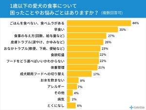 愛犬家に聞いた! 1歳以下の子犬の食事において最も多い悩みは?