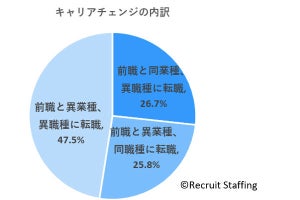 コロナ禍での仕事変更は「良かった」と答えた人が約7割! 業界や職種は?