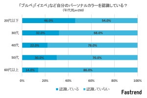 イエベ? ブルベ? 自分のパーソナルカラーを知っている人の割合は?