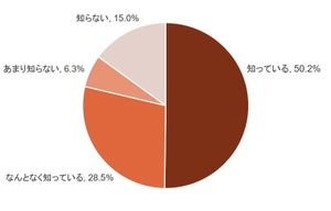 ヴィーガンを認知している人は約8割- ヴィーガンに興味をもつポイントとは?