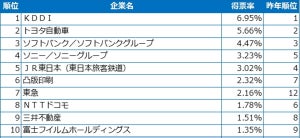 「イノベーティブ大企業ランキング」、4年連続1位に選ばれたのは?