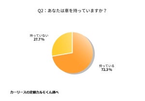 生活に車が必要でも、所有していない若者は約3割 - その理由は?