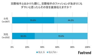 ファッションがダサいと思ったら? - 52.8%の女性が「友達なら伝えないけど交際相手なら伝える」