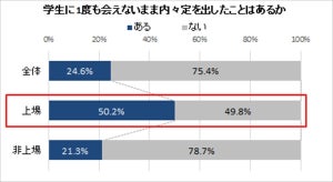 22年卒、学生に1度も会わず内々定を出したことがある企業の割合は?