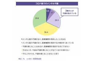 仕事の変化、コロナ禍の収束、感染、「一番多い」メンタル不調の要因は?