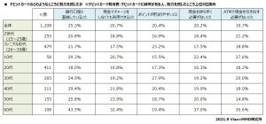 「デビットカード」の魅力、1位は? - 2位現金チャージいらず、3位ポイント