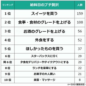 給料日のプチ贅沢、1位は? 2位「食事・食材のグレードを上げる」