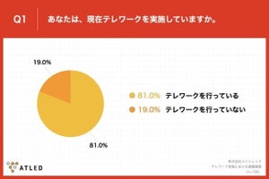 定着するテレワークが抱える課題1位は? - 2位は「仕事のコラボレーションが生まれづらい」