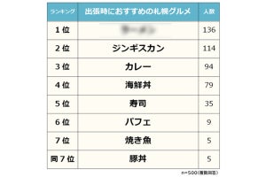 札幌に出張時、食べておきたいグルメとは? 3位カレー、2位ジンギスカン