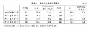 生命保険、年間支払料は平均いくら?