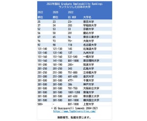 就職に対するパフォーマンスが高い世界大学ランキング、日本の順位は?