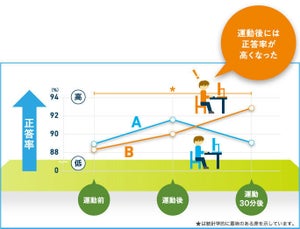 アタマが冴える? はたらく? 自転車運動後の変化。