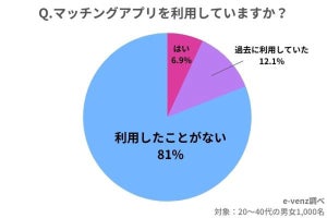 マッチングアプリで出会い、結婚した人の割合はどのくらい? 