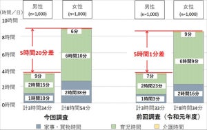 子育て世代の家事・育児時間、男女差は2年前より拡大 - 東京都