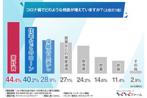 FP約1,000人が回答! 今「リスクが少ない」投資先は?