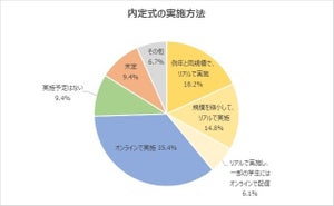 内定式をリアルで実施予定の企業は4割 - どんな対策するの?