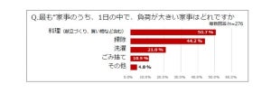 男性5割が料理に苦手意識あるも「もっと料理したい」と回答