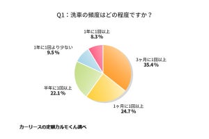 洗車でいくらかける? 「一番多い価格」が判明