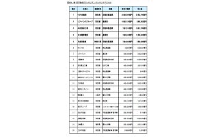 借金が多い企業1位は【どこ】? 3位本田技研、2位ソフトバンクグループ