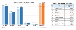 世界のITエンジニア数は推計約2,257万人 - 日本は世界第4位の122万人