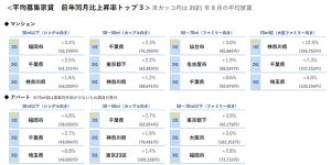 全国主要都市の賃貸マンション・アパート家賃、上昇しているエリアは?