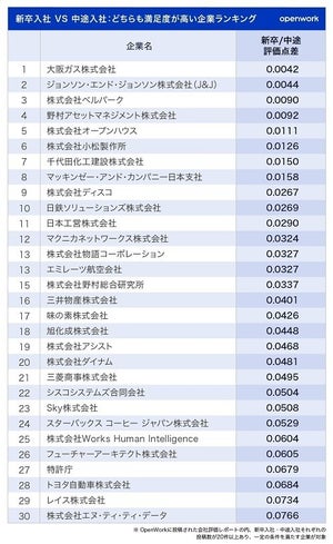 新卒入社と中途入社どちらも満足度が高い企業ランキング、1位は? - 2位J&J