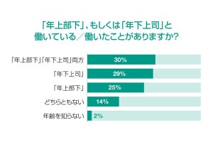 【会社員の本音】上司が年下、部下が年上、「うまくいくコツ」は?