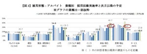 10月の最低賃金改定で「アルバイトの時給を上げる」企業は32%--業種別では?