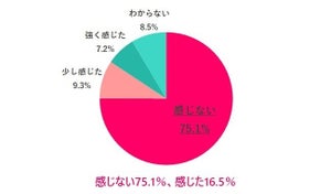 職場でワクチンハラスメントを感じた女性は16% - その内容は?