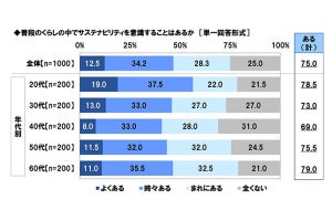 投資経験者「企業はESGに配慮した取り組みを積極的に行うべき」が9割