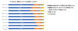 【約8000人に聞いた】東西で違うポイントの使い方とは?