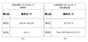 女性が選ぶクレジットカード、利用率1位は楽天カード - 還元率満足度は?