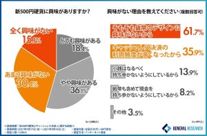 キャッシュレス決済のメリット1位は「ポイント」--現金払いが多いシーンは?